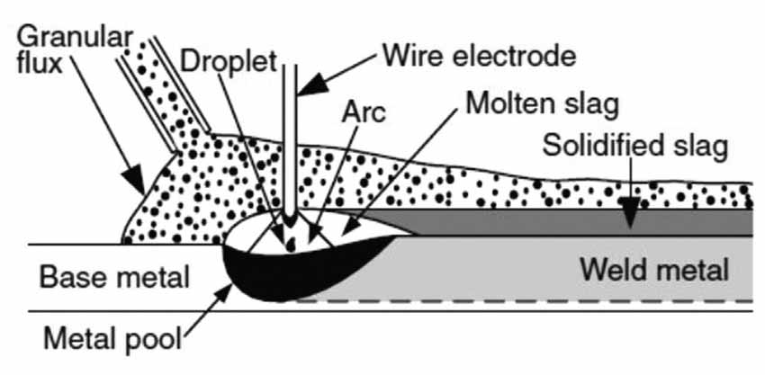 submerged-arc-welding-system